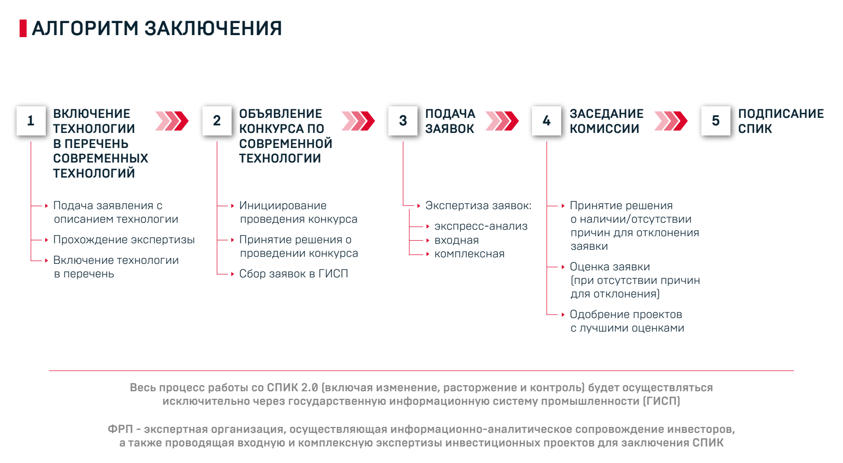 Алгоритм заключения СПИК 2.0 по инициативе инвестора через государственную  информационную систему промышленности ГИСП. мониторинг законодательства  субъекта РФ на предмет наличия мер стимулирования для инвесторов | Верное  Решение